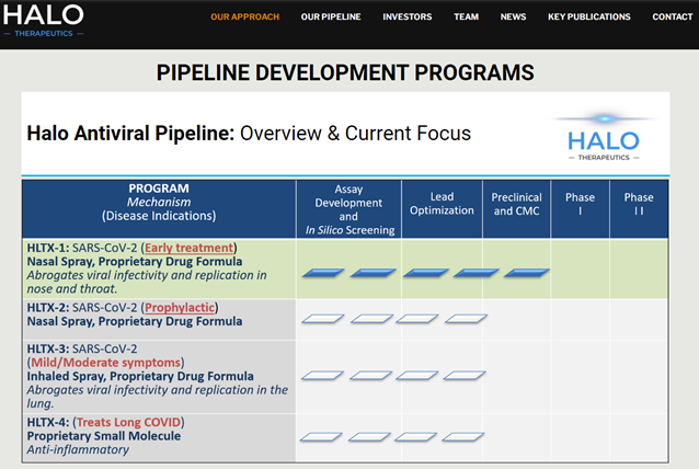 Halo Therapeutics目前研发管线