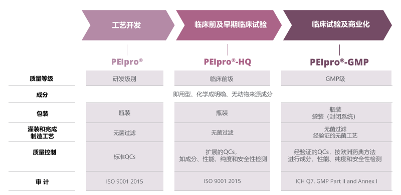 在各阶段的病毒载体生产过程中，均可提供相应质量级别的PEIpro&reg;转染试剂