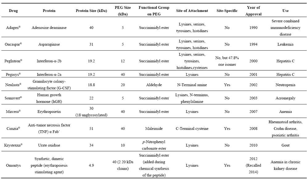 FDA批准的PEG修饰蛋白药物
