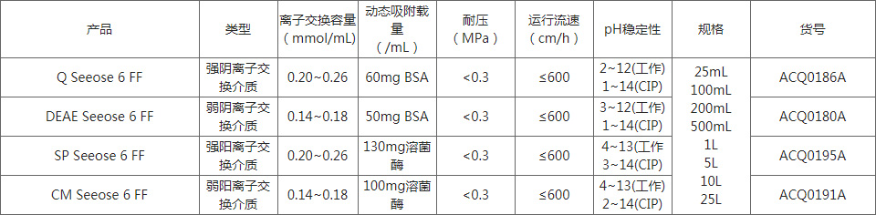 离子交换层析