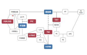 新血栓4项标志物原料助力凝血诊断