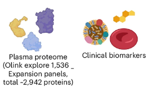 Nature Medicine：蛋白质组学预测许多不同疾病的发病